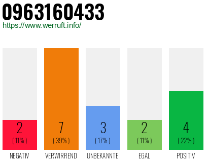 Rufnummer 0963160433 Telefonnummer 0963160433