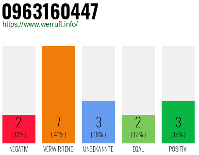 Rufnummer 0963160447 Telefonnummer 0963160447