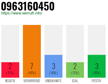 Rufnummer 0963160450 Telefonnummer 0963160450