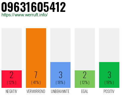 Rufnummer 09631605412 Telefonnummer 09631605412