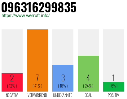 Rufnummer 096316299835 Telefonnummer 096316299835