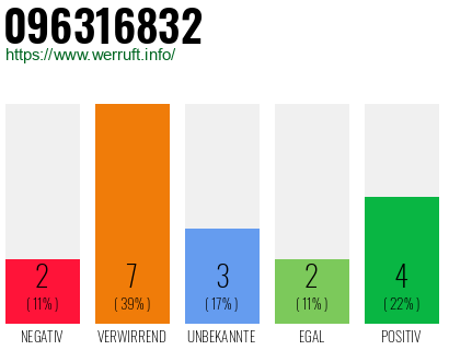 Rufnummer 096316832 Telefonnummer 096316832
