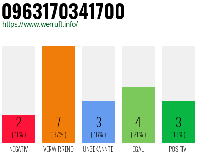 Rufnummer 0963170341700 Telefonnummer 0963170341700
