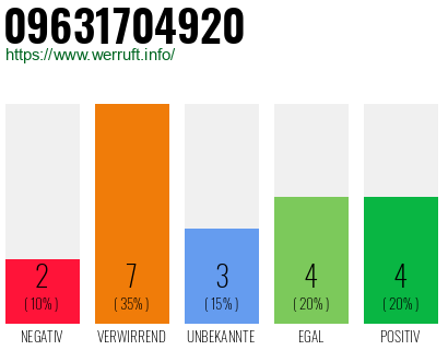 Rufnummer 09631704920 Telefonnummer 09631704920