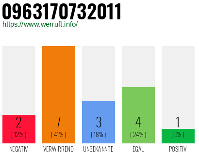 Rufnummer 0963170732011 Telefonnummer 0963170732011
