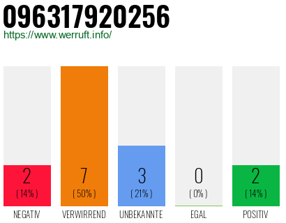 Rufnummer 096317920256 Telefonnummer 096317920256