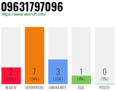 Rufnummer 09631797096 Telefonnummer 09631797096