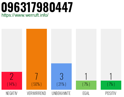 Rufnummer 096317980447 Telefonnummer 096317980447