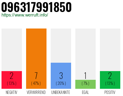 Rufnummer 096317991850 Telefonnummer 096317991850