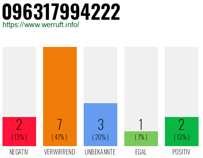 Rufnummer 096317994222 Telefonnummer 096317994222