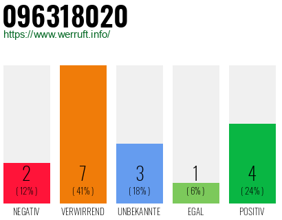 Rufnummer 096318020 Telefonnummer 096318020