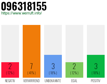 Rufnummer 096318155 Telefonnummer 096318155