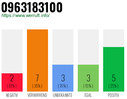 Rufnummer 0963183100 Telefonnummer 0963183100