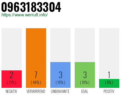 Rufnummer 0963183304 Telefonnummer 0963183304