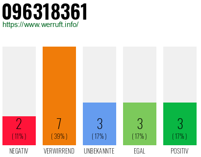 Rufnummer 096318361 Telefonnummer 096318361