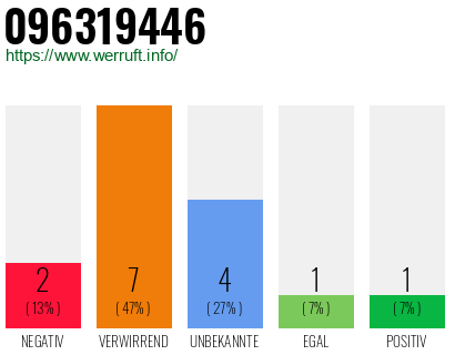 Rufnummer 096319446 Telefonnummer 096319446