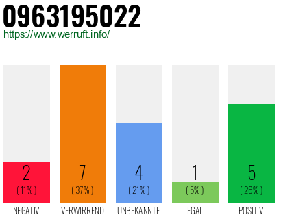 Rufnummer 0963195022 Telefonnummer 0963195022