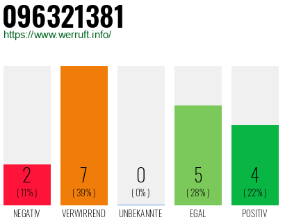 Rufnummer 096321381 Telefonnummer 096321381