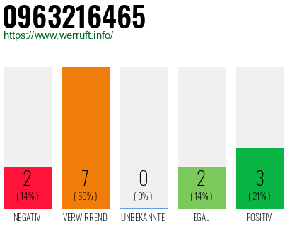 Rufnummer 0963216465 Telefonnummer 0963216465