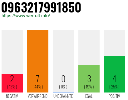 Rufnummer 0963217991850 Telefonnummer 0963217991850