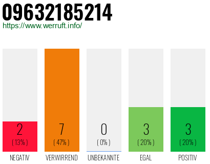 Rufnummer 09632185214 Telefonnummer 09632185214