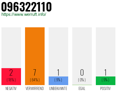 Rufnummer 096322110 Telefonnummer 096322110