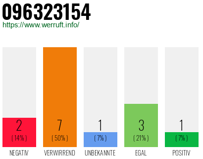 Rufnummer 096323154 Telefonnummer 096323154