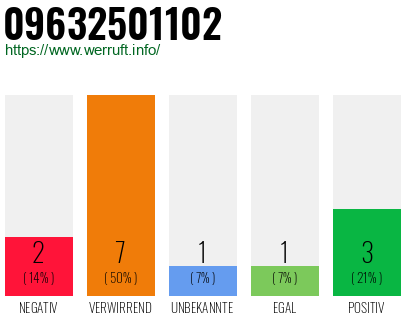 Rufnummer 09632501102 Telefonnummer 09632501102