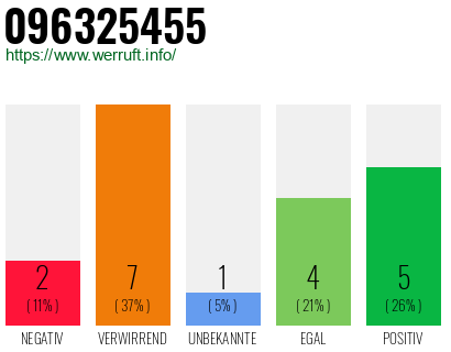 Rufnummer 096325455 Telefonnummer 096325455