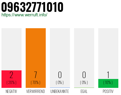 Rufnummer 09632771010 Telefonnummer 09632771010