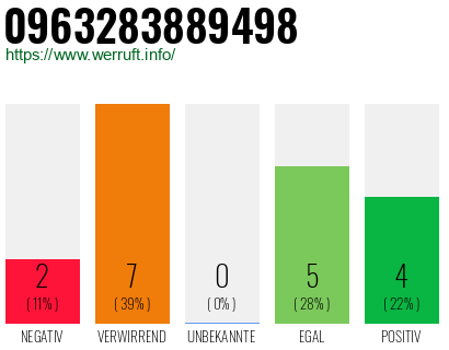 Rufnummer 0963283889498 Telefonnummer 0963283889498