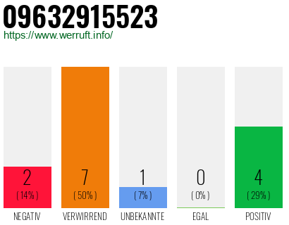 Rufnummer 09632915523 Telefonnummer 09632915523