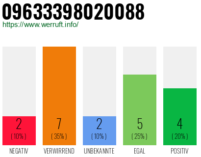 Rufnummer 09633398020088 Telefonnummer 09633398020088