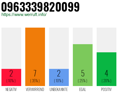 Rufnummer 0963339820099 Telefonnummer 0963339820099