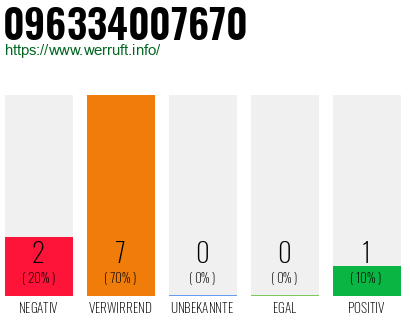 Rufnummer 096334007670 Telefonnummer 096334007670