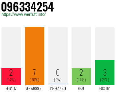 Rufnummer 096334254 Telefonnummer 096334254