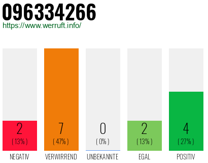 Rufnummer 096334266 Telefonnummer 096334266