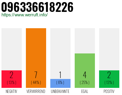 Rufnummer 096336618226 Telefonnummer 096336618226