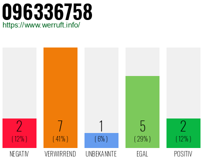 Rufnummer 096336758 Telefonnummer 096336758