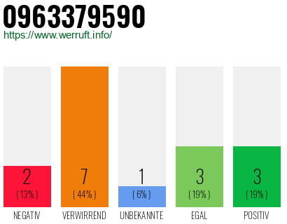 Rufnummer 0963379590 Telefonnummer 0963379590