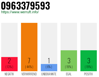 Rufnummer 0963379593 Telefonnummer 0963379593