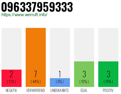 Rufnummer 096337959333 Telefonnummer 096337959333