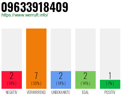 Rufnummer 09633918409 Telefonnummer 09633918409