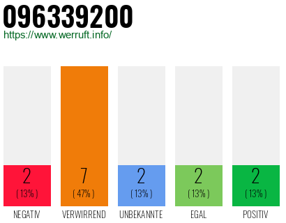 Rufnummer 096339200 Telefonnummer 096339200