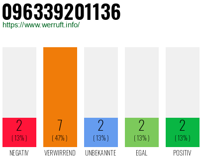 Rufnummer 096339201136 Telefonnummer 096339201136