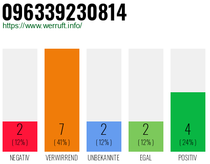 Rufnummer 096339230814 Telefonnummer 096339230814