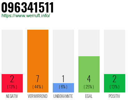 Rufnummer 096341511 Telefonnummer 096341511