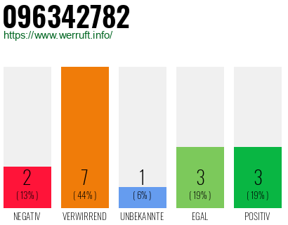 Rufnummer 096342782 Telefonnummer 096342782
