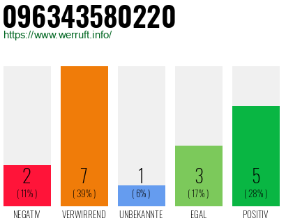Rufnummer 096343580220 Telefonnummer 096343580220