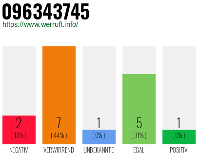 Rufnummer 096343745 Telefonnummer 096343745